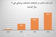  افزایش چشمگیر امانت کتاب در کتابخانه دانشکده پزشکی تهران ماحصل نوآوری در خدمات  