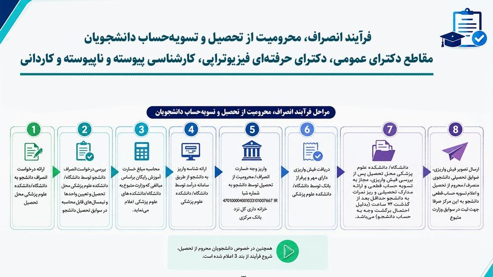 فرآیند انصراف، محرومیت از تحصیل و تسویه‌حساب دانشجویان علوم پزشکی اعلام شد
